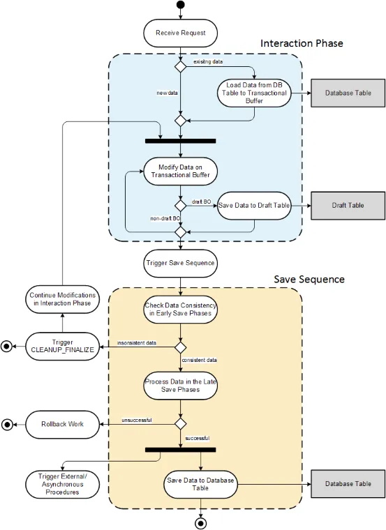 RAP Activities during SAP LUW