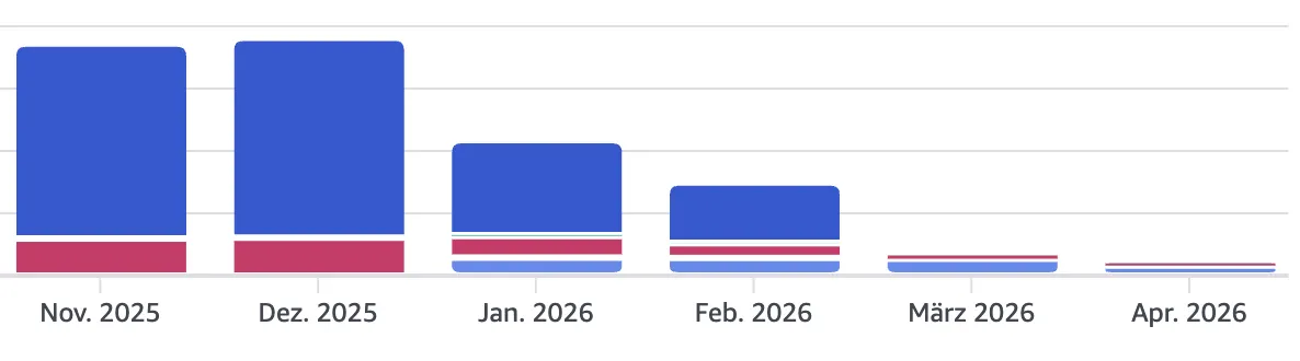 aws amplify costs
