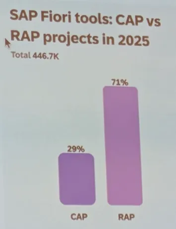 statistics dsag zukunftstage