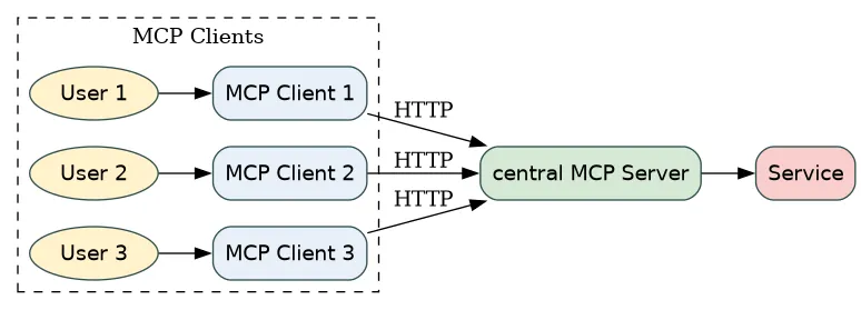 central MCP server