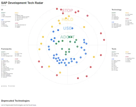 SAP Development Tech Radar 2026.06 released