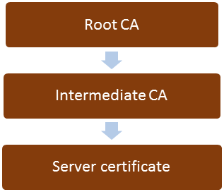 ssl - How to generate the Certificate Chain for AWS load balancer