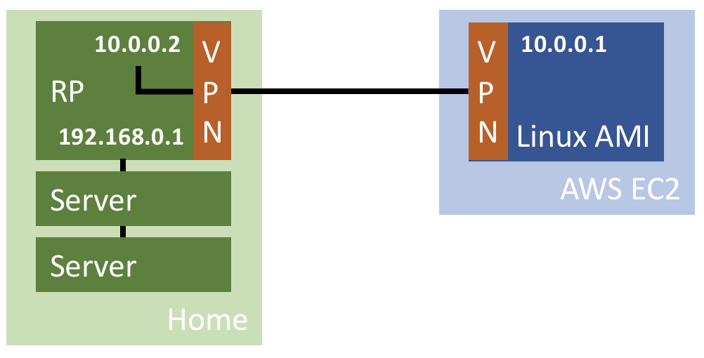 install openvpn access server centos