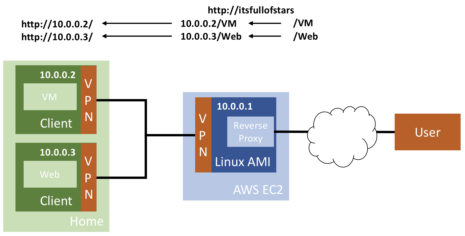 openvpn ip address assignment