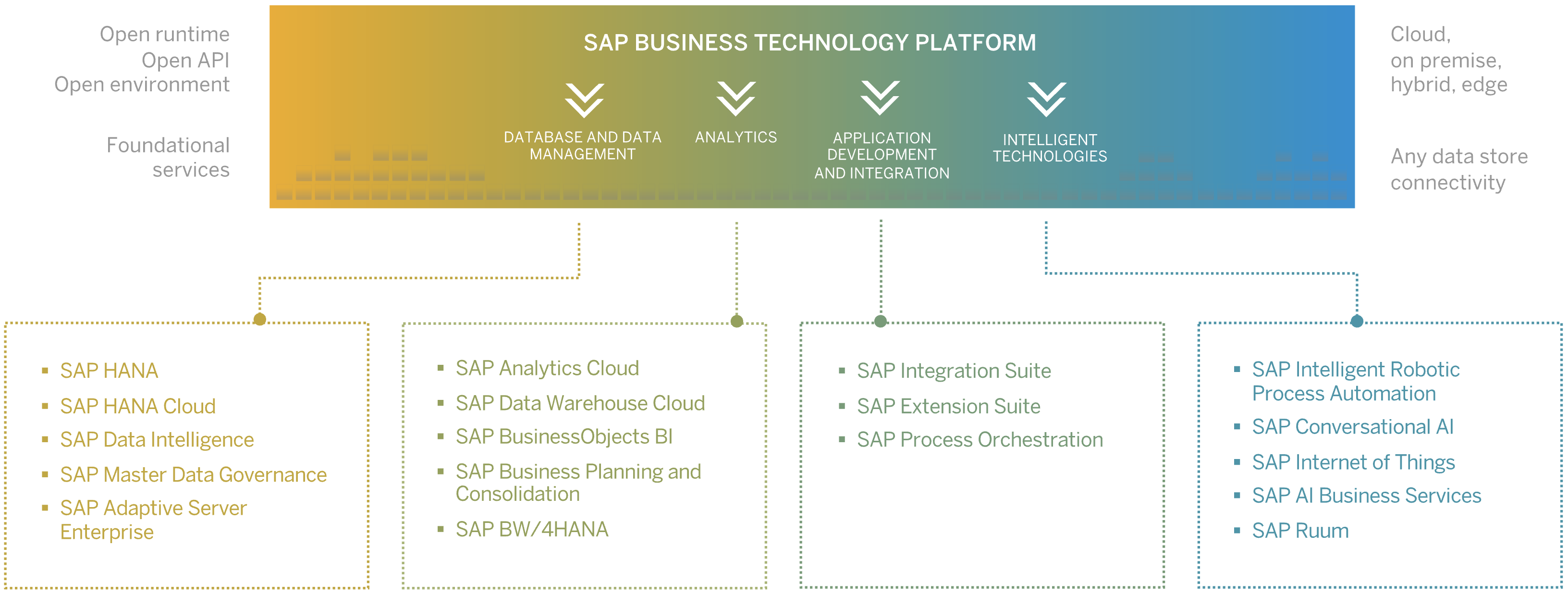 ¿Es SAP BTP y SCP lo mismo?